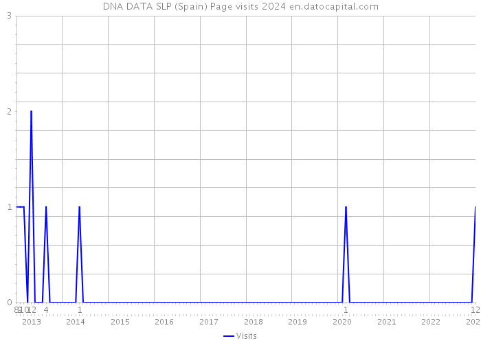DNA DATA SLP (Spain) Page visits 2024 