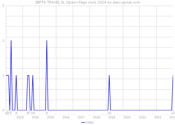 SEPTA TRAVEL SL (Spain) Page visits 2024 