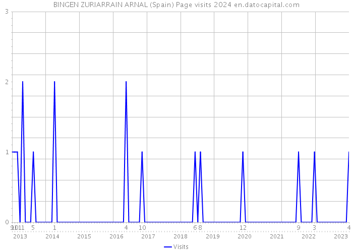 BINGEN ZURIARRAIN ARNAL (Spain) Page visits 2024 