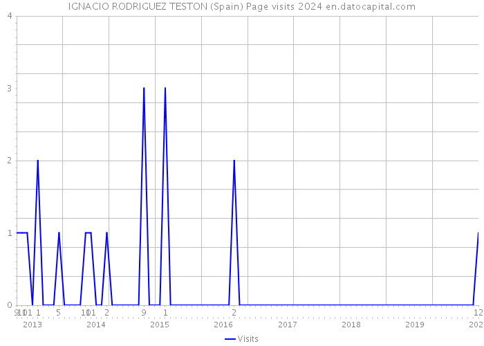 IGNACIO RODRIGUEZ TESTON (Spain) Page visits 2024 
