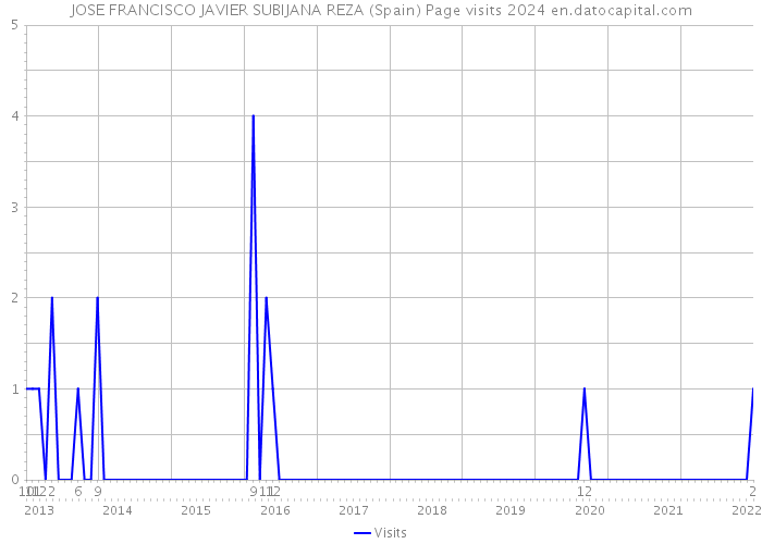 JOSE FRANCISCO JAVIER SUBIJANA REZA (Spain) Page visits 2024 