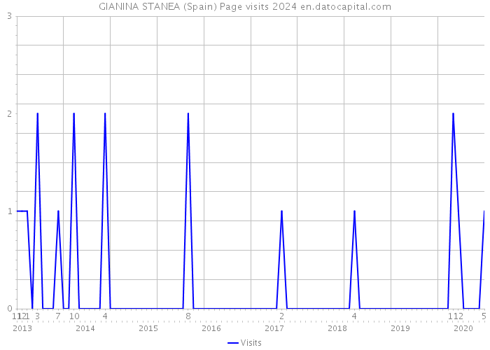 GIANINA STANEA (Spain) Page visits 2024 