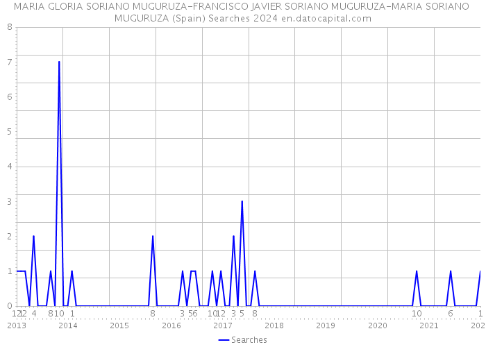 MARIA GLORIA SORIANO MUGURUZA-FRANCISCO JAVIER SORIANO MUGURUZA-MARIA SORIANO MUGURUZA (Spain) Searches 2024 