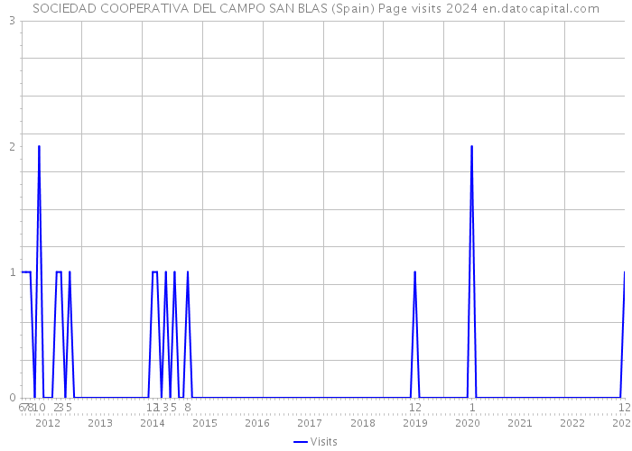 SOCIEDAD COOPERATIVA DEL CAMPO SAN BLAS (Spain) Page visits 2024 
