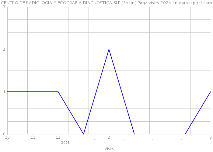 CENTRO DE RADIOLOGIA Y ECOGRAFIA DIAGNOSTICA SLP (Spain) Page visits 2024 