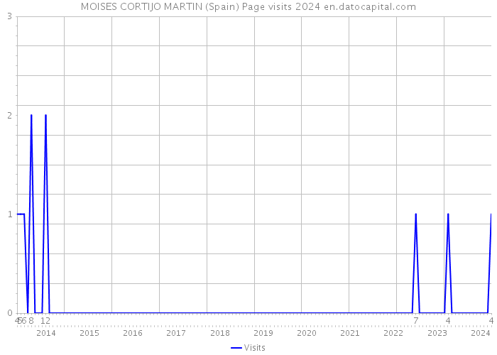 MOISES CORTIJO MARTIN (Spain) Page visits 2024 