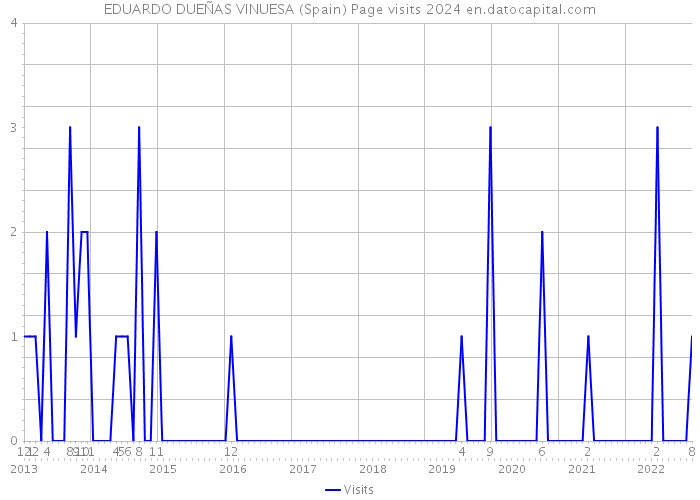 EDUARDO DUEÑAS VINUESA (Spain) Page visits 2024 