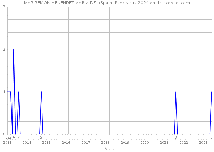 MAR REMON MENENDEZ MARIA DEL (Spain) Page visits 2024 