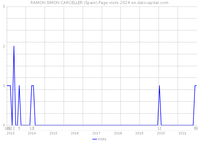 RAMON SIMON CARCELLER (Spain) Page visits 2024 