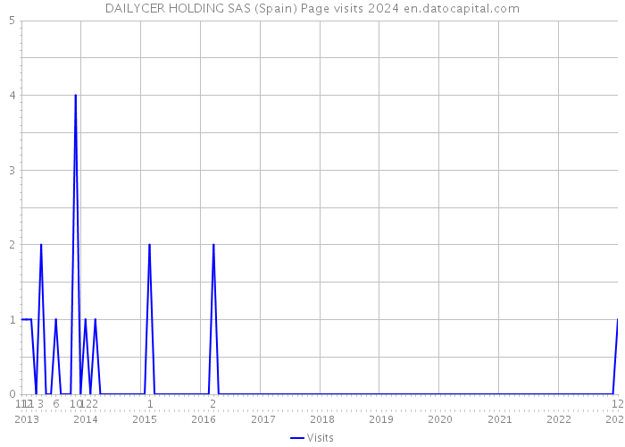 DAILYCER HOLDING SAS (Spain) Page visits 2024 