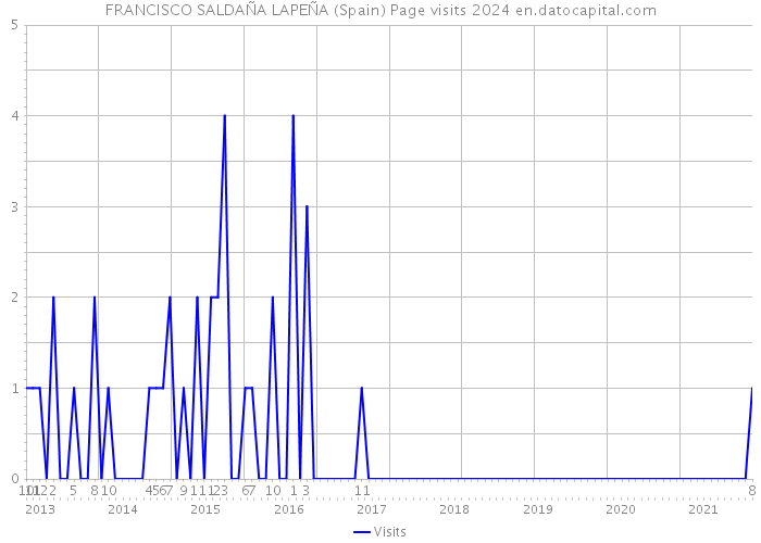 FRANCISCO SALDAÑA LAPEÑA (Spain) Page visits 2024 