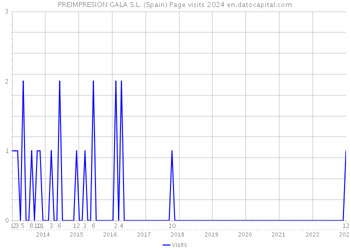 PREIMPRESION GALA S.L. (Spain) Page visits 2024 