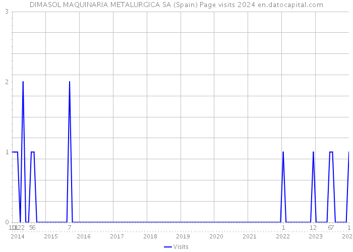 DIMASOL MAQUINARIA METALURGICA SA (Spain) Page visits 2024 