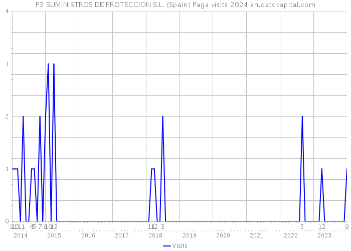 P3 SUMINISTROS DE PROTECCION S.L. (Spain) Page visits 2024 