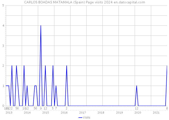 CARLOS BOADAS MATAMALA (Spain) Page visits 2024 