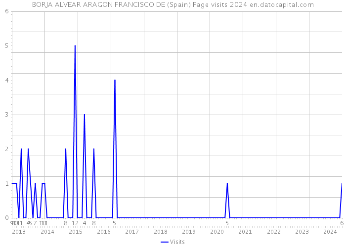 BORJA ALVEAR ARAGON FRANCISCO DE (Spain) Page visits 2024 