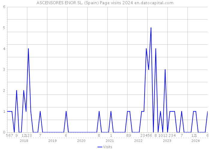 ASCENSORES ENOR SL. (Spain) Page visits 2024 