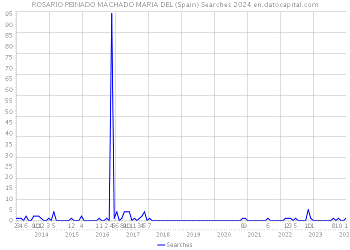 ROSARIO PEINADO MACHADO MARIA DEL (Spain) Searches 2024 