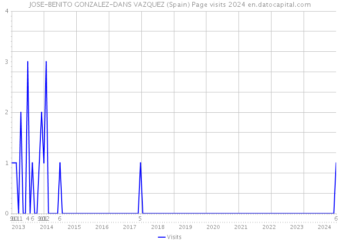 JOSE-BENITO GONZALEZ-DANS VAZQUEZ (Spain) Page visits 2024 