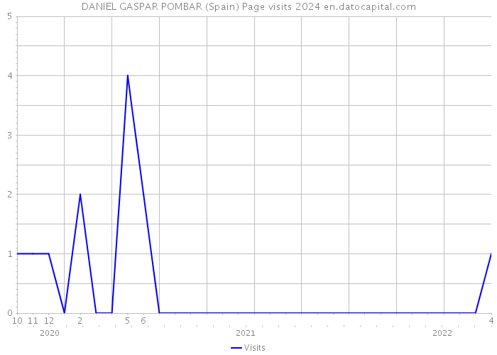 DANIEL GASPAR POMBAR (Spain) Page visits 2024 