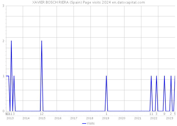 XAVIER BOSCH RIERA (Spain) Page visits 2024 