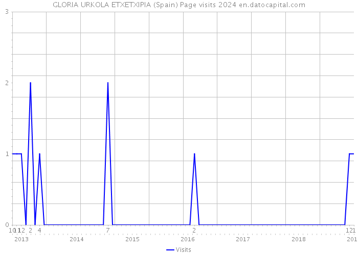 GLORIA URKOLA ETXETXIPIA (Spain) Page visits 2024 