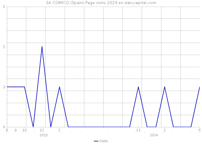 SA COMICO (Spain) Page visits 2024 