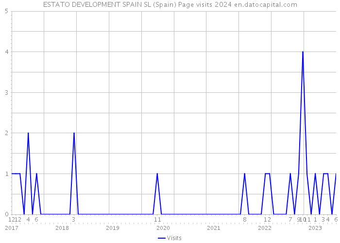 ESTATO DEVELOPMENT SPAIN SL (Spain) Page visits 2024 