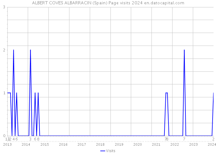 ALBERT COVES ALBARRACIN (Spain) Page visits 2024 