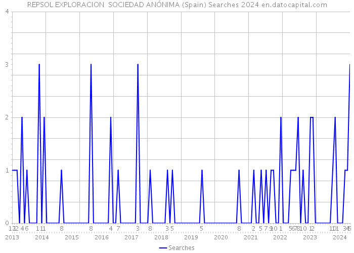 REPSOL EXPLORACION SOCIEDAD ANÓNIMA (Spain) Searches 2024 