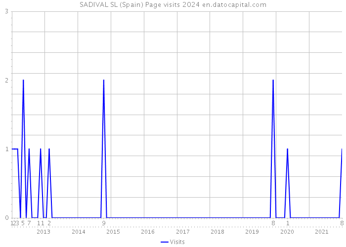 SADIVAL SL (Spain) Page visits 2024 