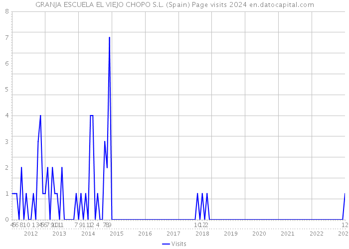 GRANJA ESCUELA EL VIEJO CHOPO S.L. (Spain) Page visits 2024 