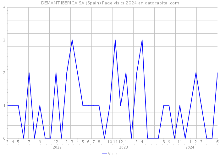 DEMANT IBERICA SA (Spain) Page visits 2024 