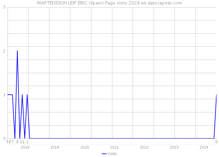 MARTENSSON LEIF ERIC (Spain) Page visits 2024 