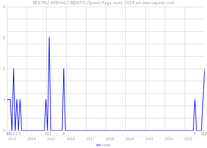 BEATRIZ AREVALO BENITO (Spain) Page visits 2024 