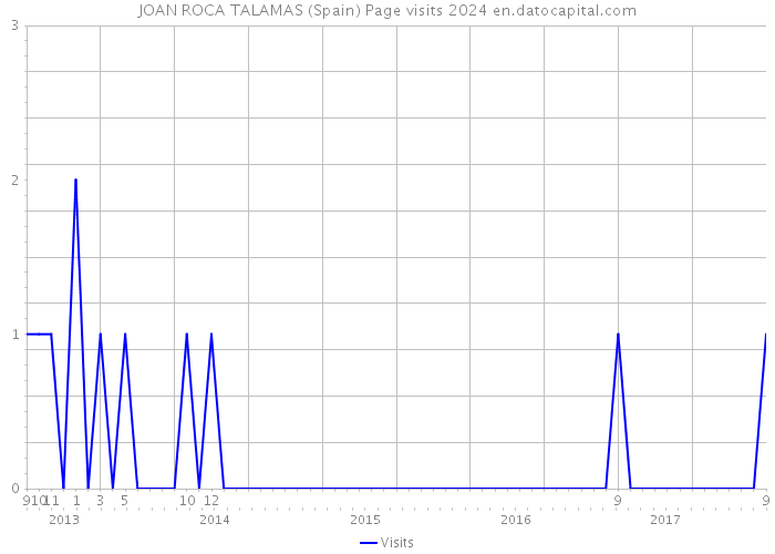 JOAN ROCA TALAMAS (Spain) Page visits 2024 