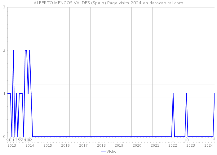 ALBERTO MENCOS VALDES (Spain) Page visits 2024 