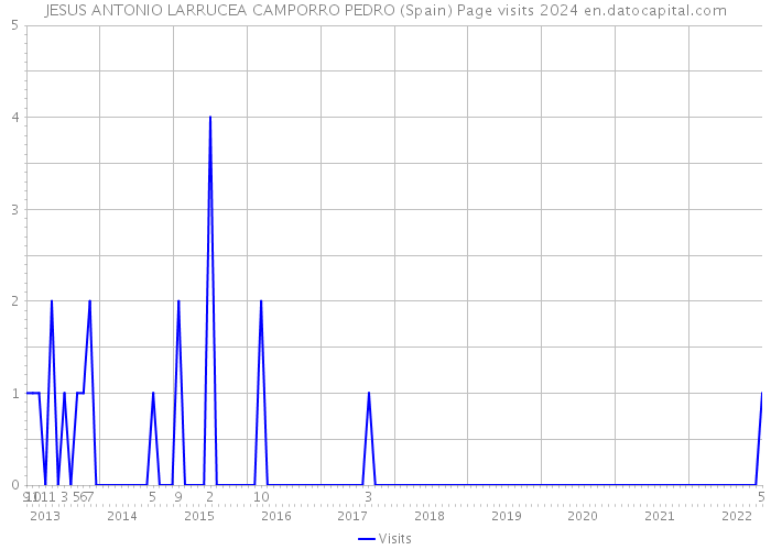 JESUS ANTONIO LARRUCEA CAMPORRO PEDRO (Spain) Page visits 2024 