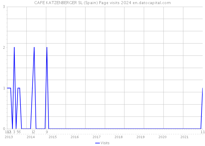CAFE KATZENBERGER SL (Spain) Page visits 2024 
