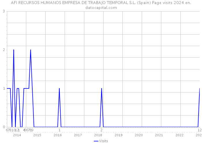 AFI RECURSOS HUMANOS EMPRESA DE TRABAJO TEMPORAL S.L. (Spain) Page visits 2024 