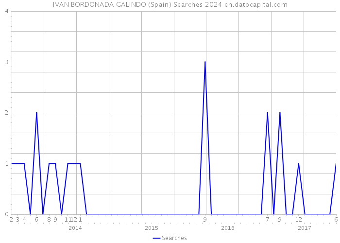 IVAN BORDONADA GALINDO (Spain) Searches 2024 