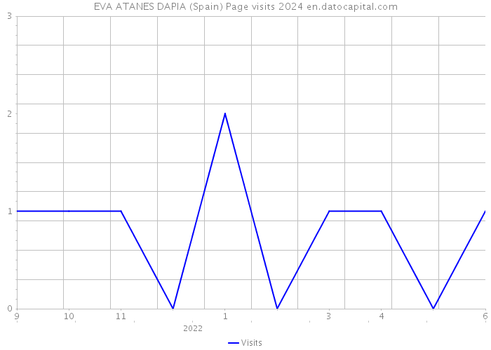 EVA ATANES DAPIA (Spain) Page visits 2024 
