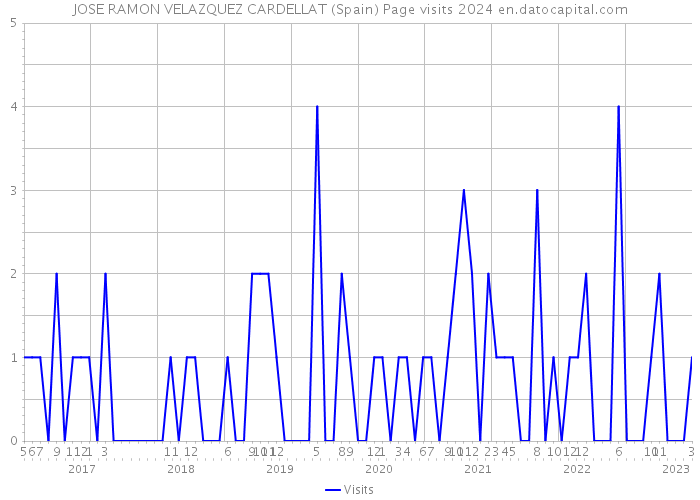 JOSE RAMON VELAZQUEZ CARDELLAT (Spain) Page visits 2024 