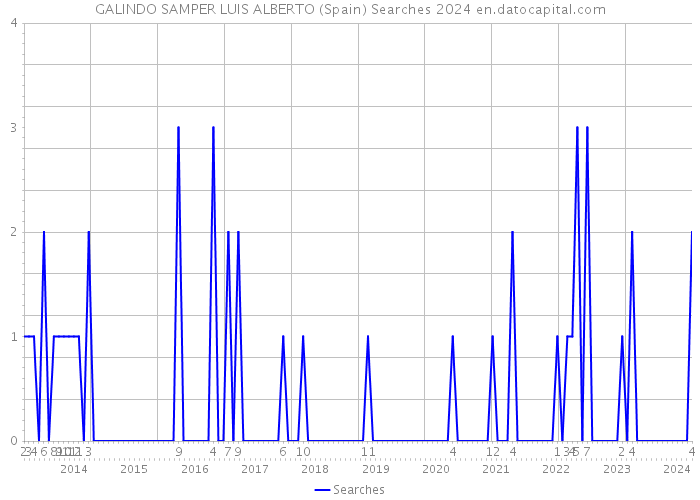 GALINDO SAMPER LUIS ALBERTO (Spain) Searches 2024 