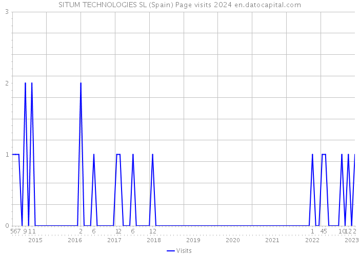 SITUM TECHNOLOGIES SL (Spain) Page visits 2024 