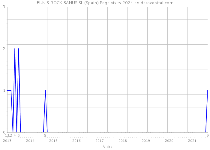FUN & ROCK BANUS SL (Spain) Page visits 2024 