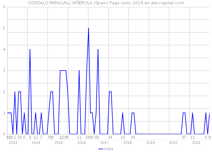GONZALO MIRAGALL NIÑEROLA (Spain) Page visits 2024 