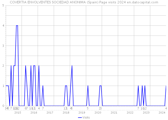 COVERTIA ENVOLVENTES SOCIEDAD ANONIMA (Spain) Page visits 2024 