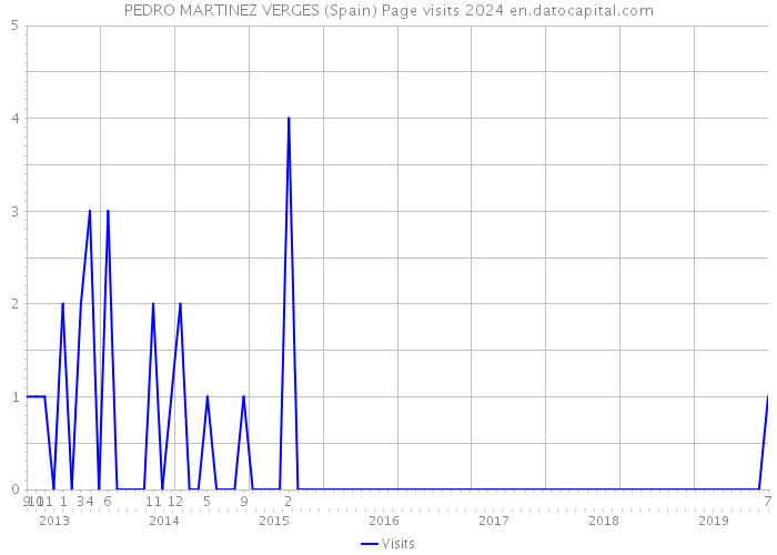 PEDRO MARTINEZ VERGES (Spain) Page visits 2024 