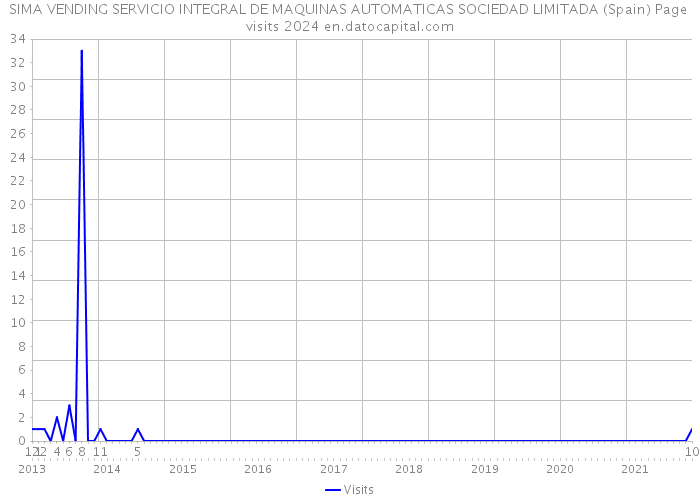 SIMA VENDING SERVICIO INTEGRAL DE MAQUINAS AUTOMATICAS SOCIEDAD LIMITADA (Spain) Page visits 2024 